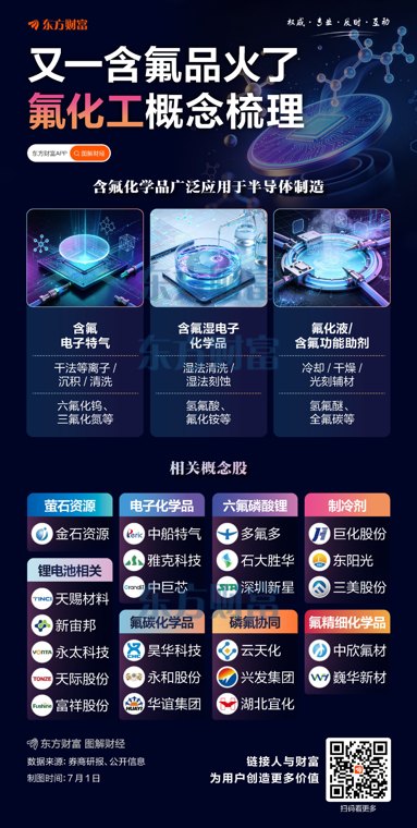六氟化钨后 又一含氟品火了！氟化工概念梳理